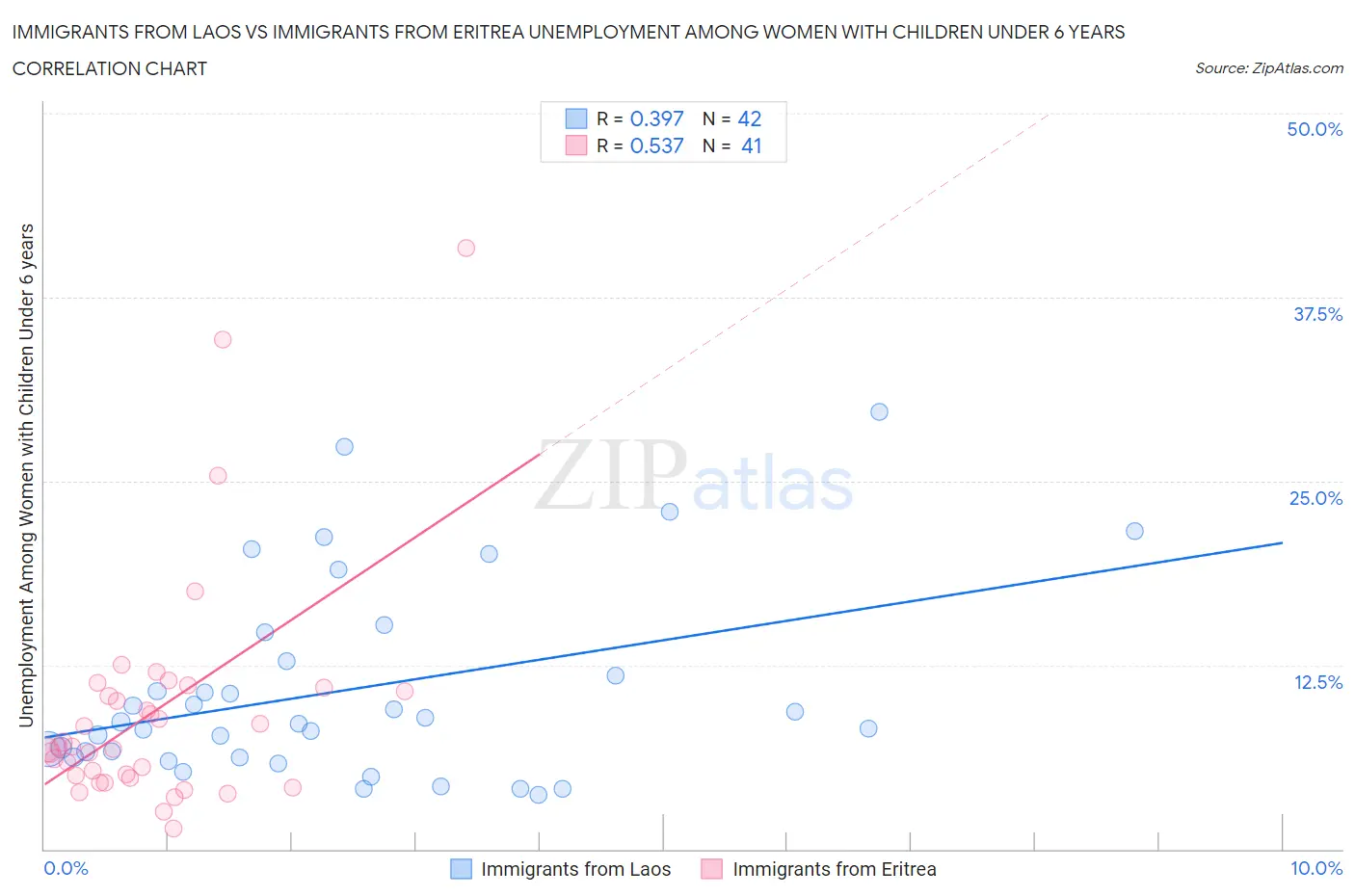 Immigrants from Laos vs Immigrants from Eritrea Unemployment Among Women with Children Under 6 years