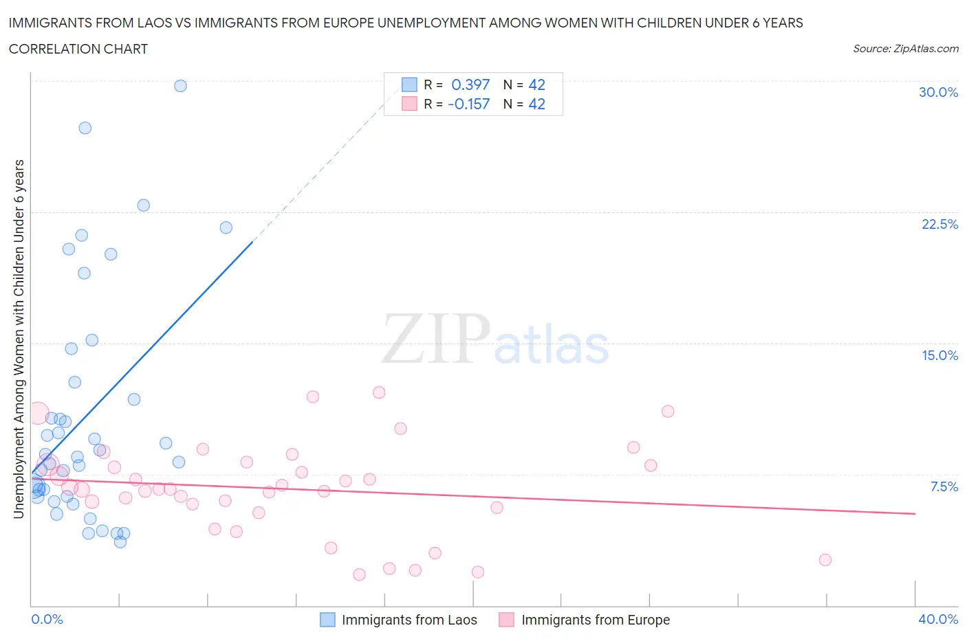 Immigrants from Laos vs Immigrants from Europe Unemployment Among Women with Children Under 6 years