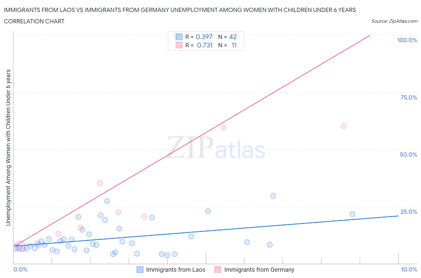 Immigrants from Laos vs Immigrants from Germany Unemployment Among Women with Children Under 6 years