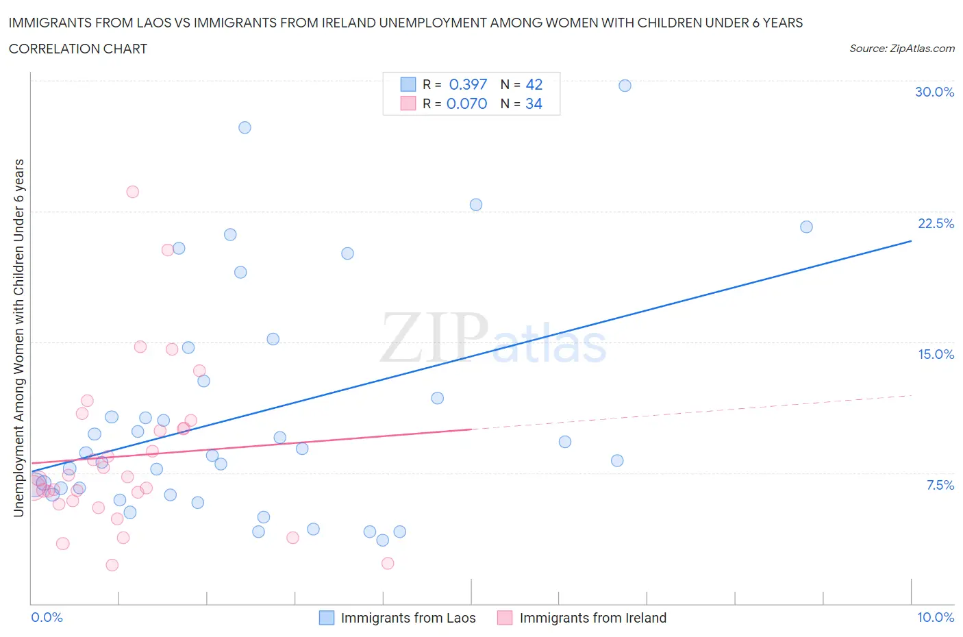 Immigrants from Laos vs Immigrants from Ireland Unemployment Among Women with Children Under 6 years