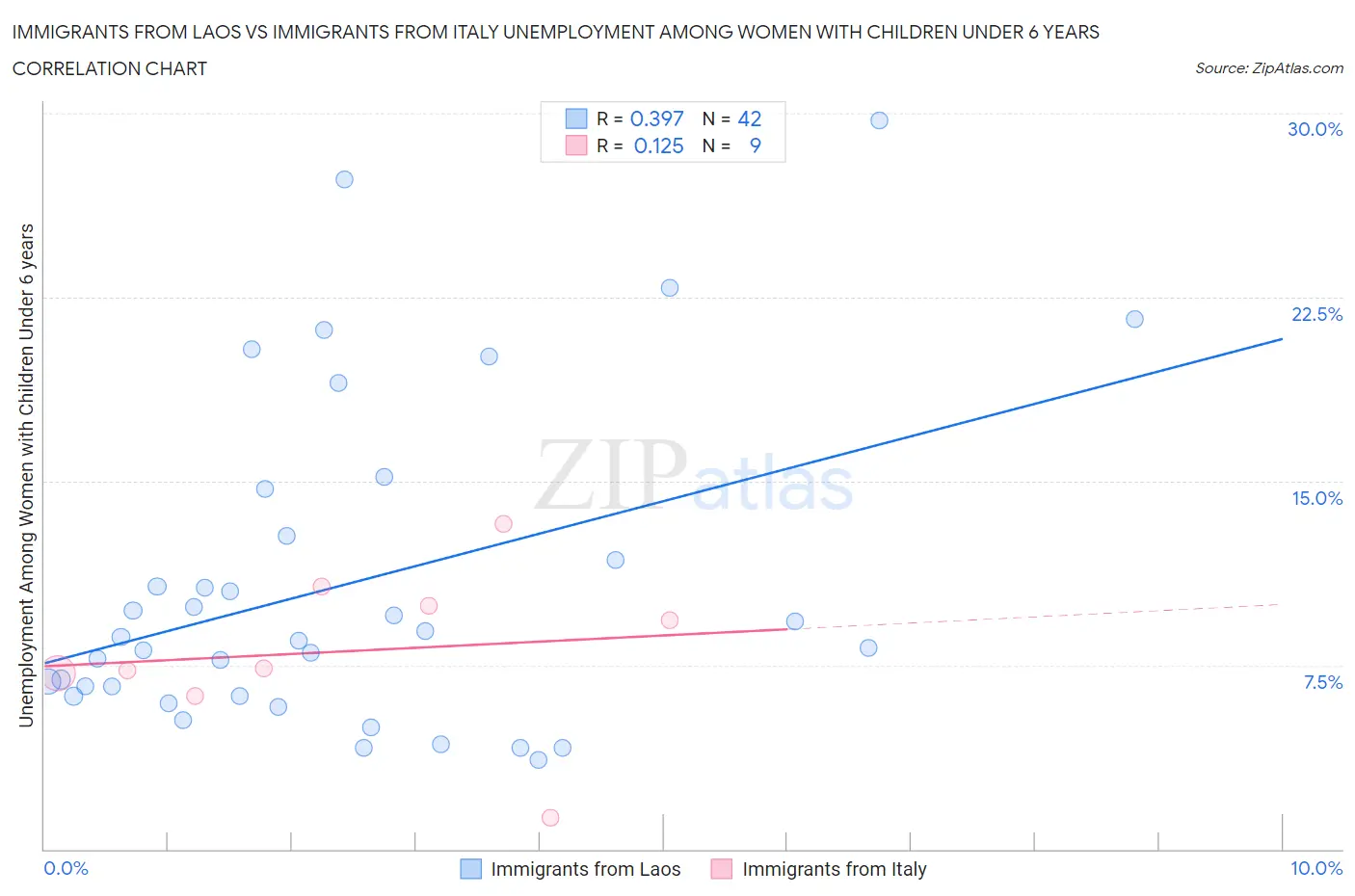 Immigrants from Laos vs Immigrants from Italy Unemployment Among Women with Children Under 6 years