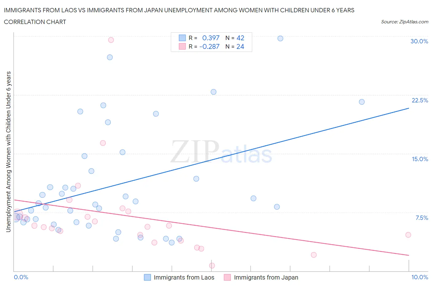 Immigrants from Laos vs Immigrants from Japan Unemployment Among Women with Children Under 6 years