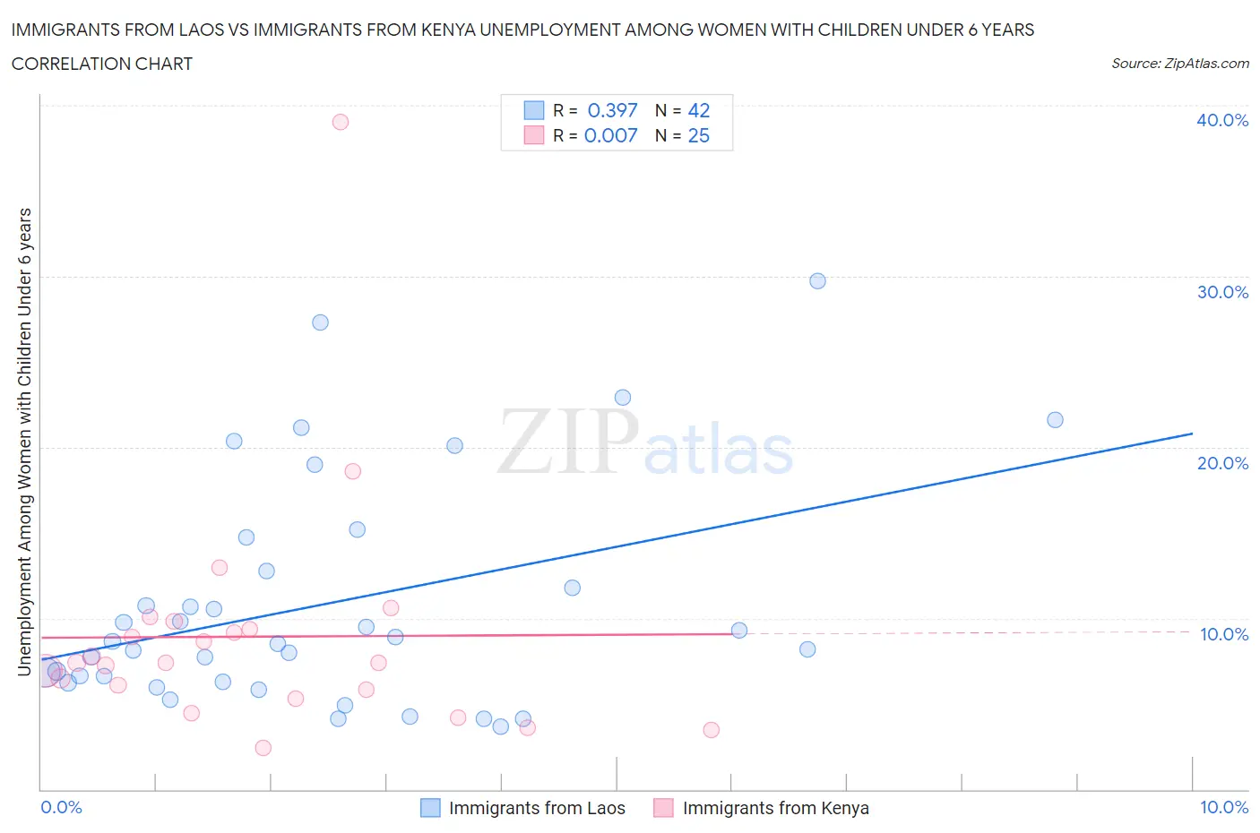 Immigrants from Laos vs Immigrants from Kenya Unemployment Among Women with Children Under 6 years