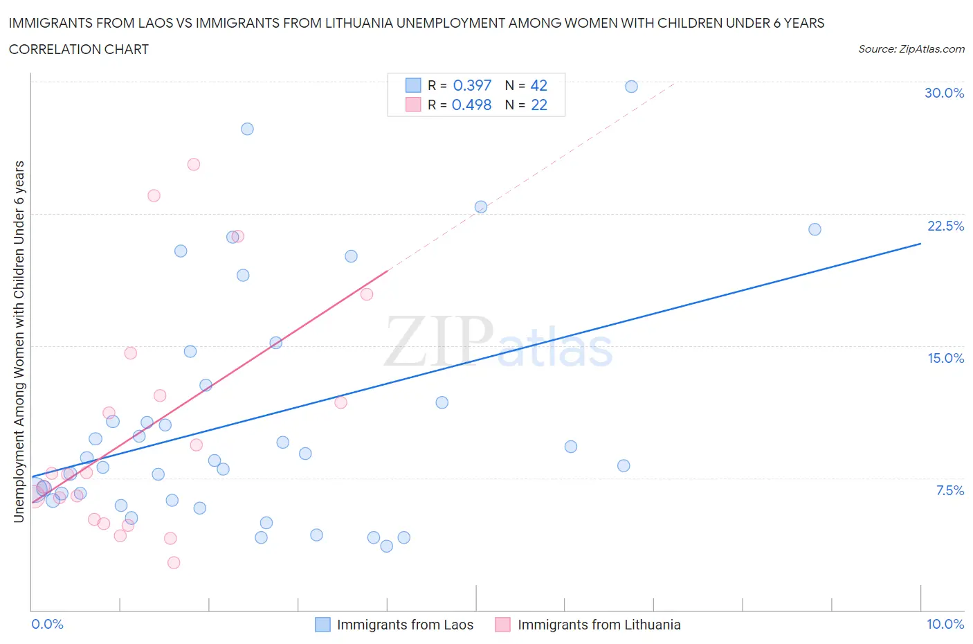 Immigrants from Laos vs Immigrants from Lithuania Unemployment Among Women with Children Under 6 years