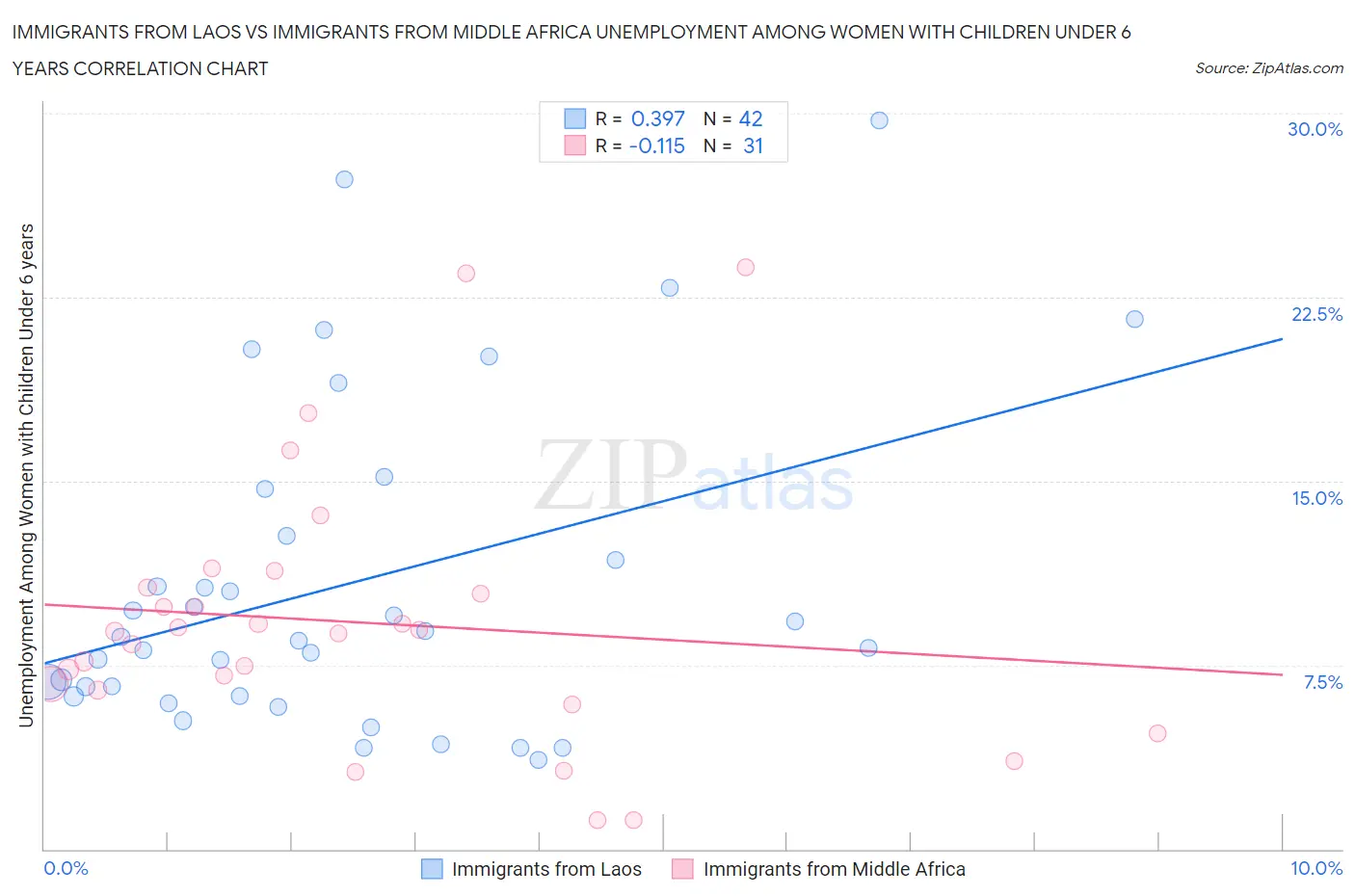 Immigrants from Laos vs Immigrants from Middle Africa Unemployment Among Women with Children Under 6 years