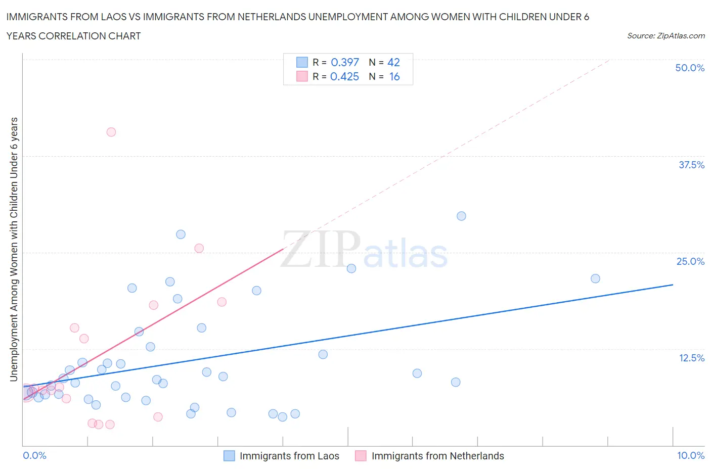 Immigrants from Laos vs Immigrants from Netherlands Unemployment Among Women with Children Under 6 years