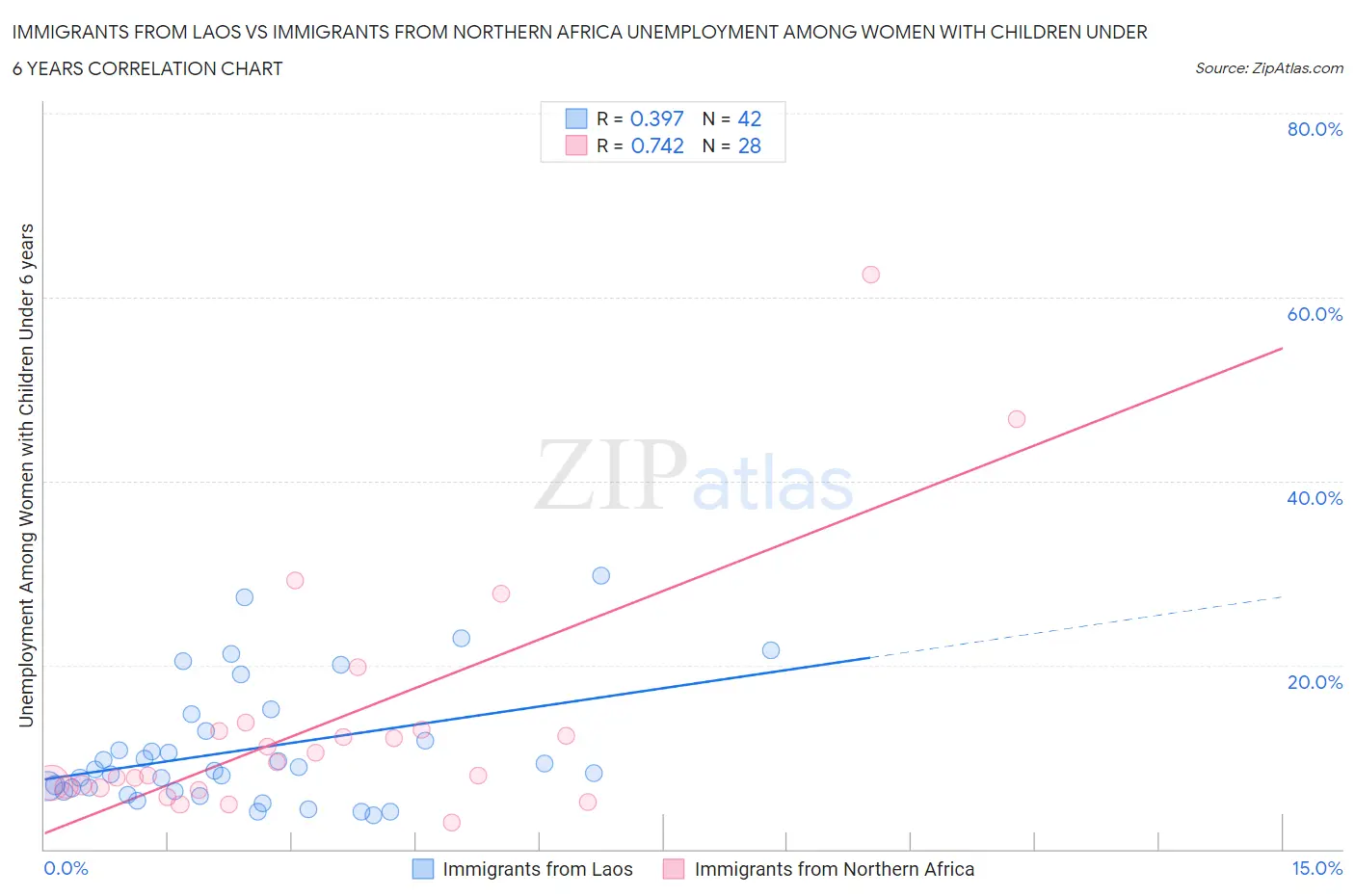 Immigrants from Laos vs Immigrants from Northern Africa Unemployment Among Women with Children Under 6 years