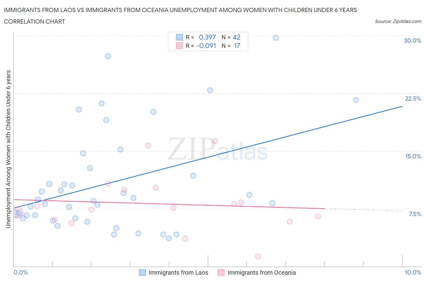 Immigrants from Laos vs Immigrants from Oceania Unemployment Among Women with Children Under 6 years