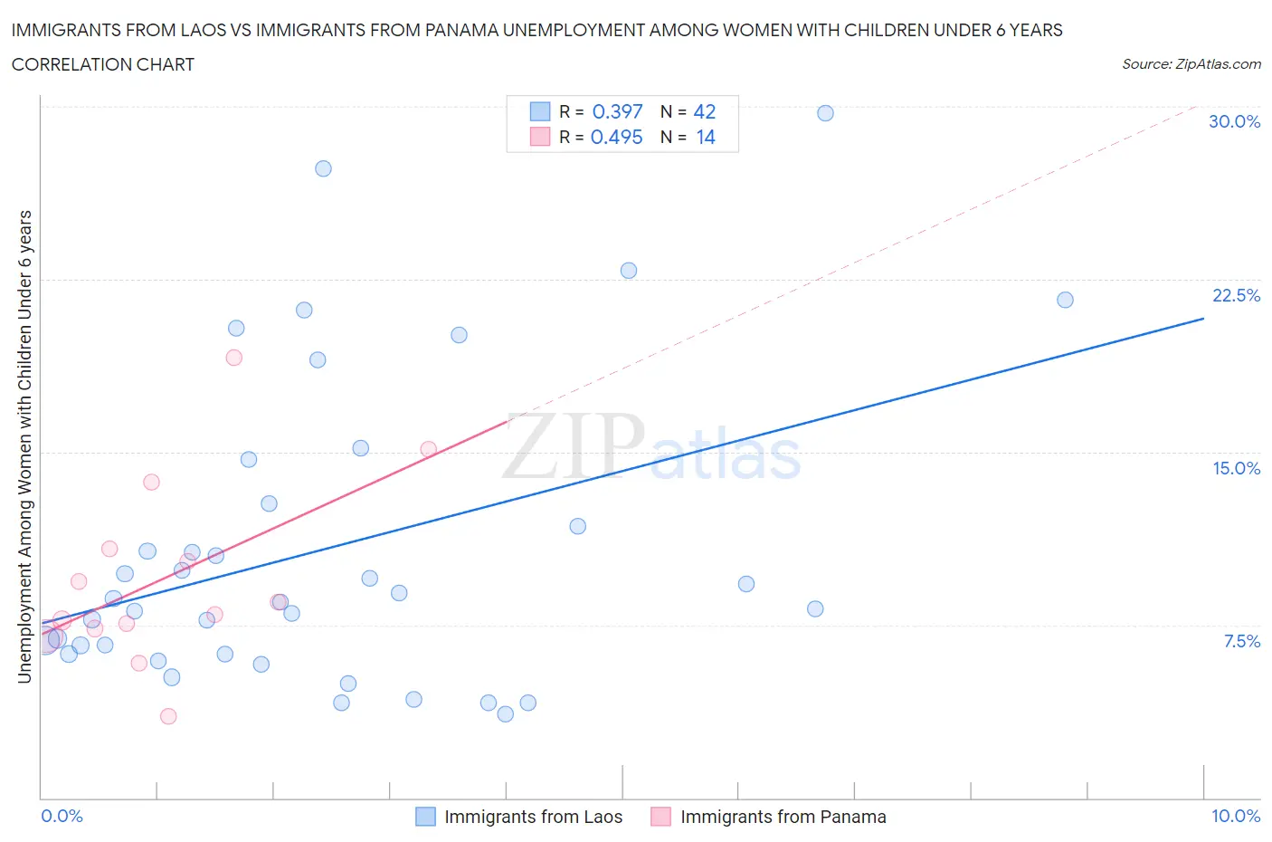 Immigrants from Laos vs Immigrants from Panama Unemployment Among Women with Children Under 6 years