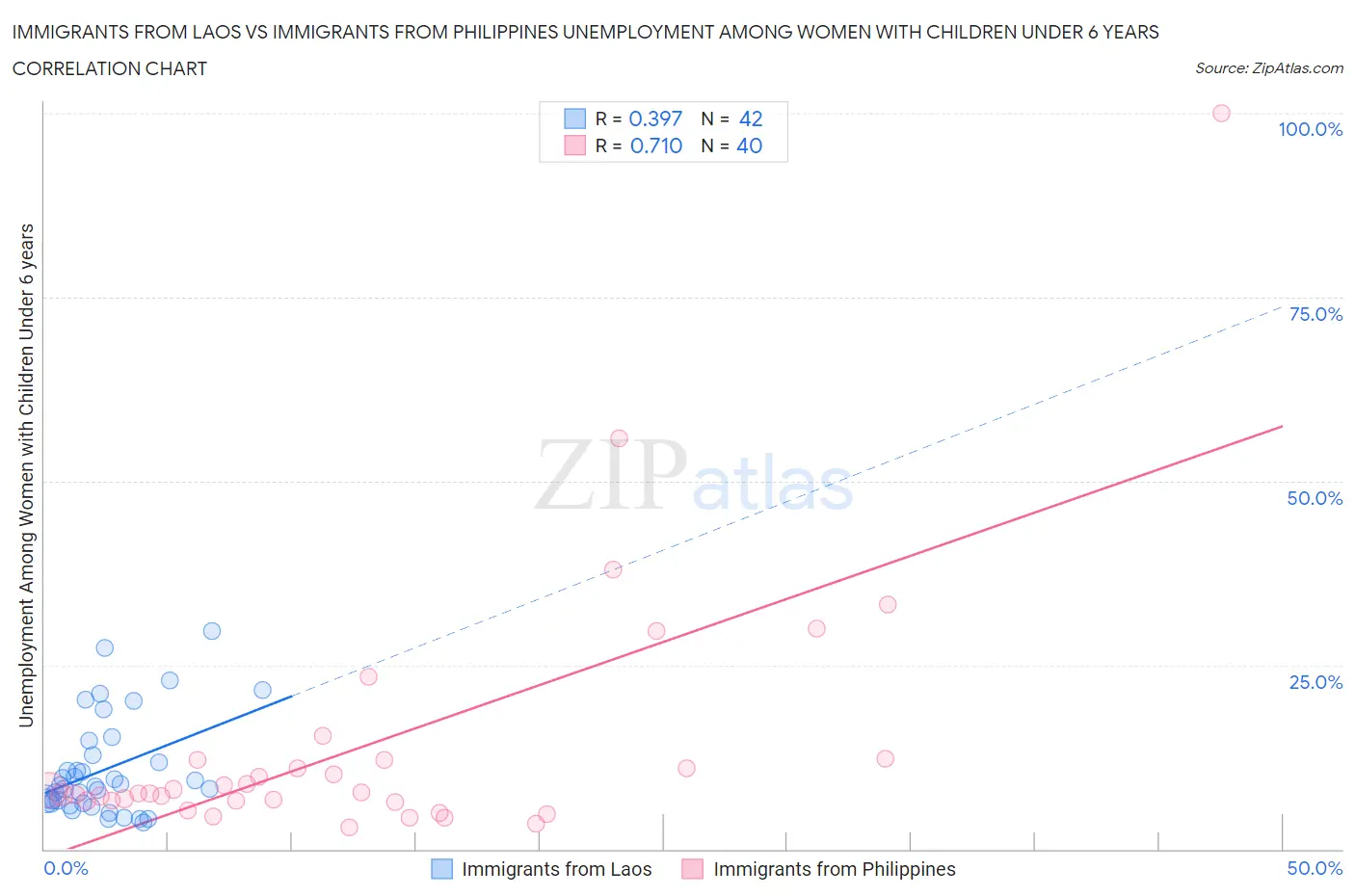 Immigrants from Laos vs Immigrants from Philippines Unemployment Among Women with Children Under 6 years
