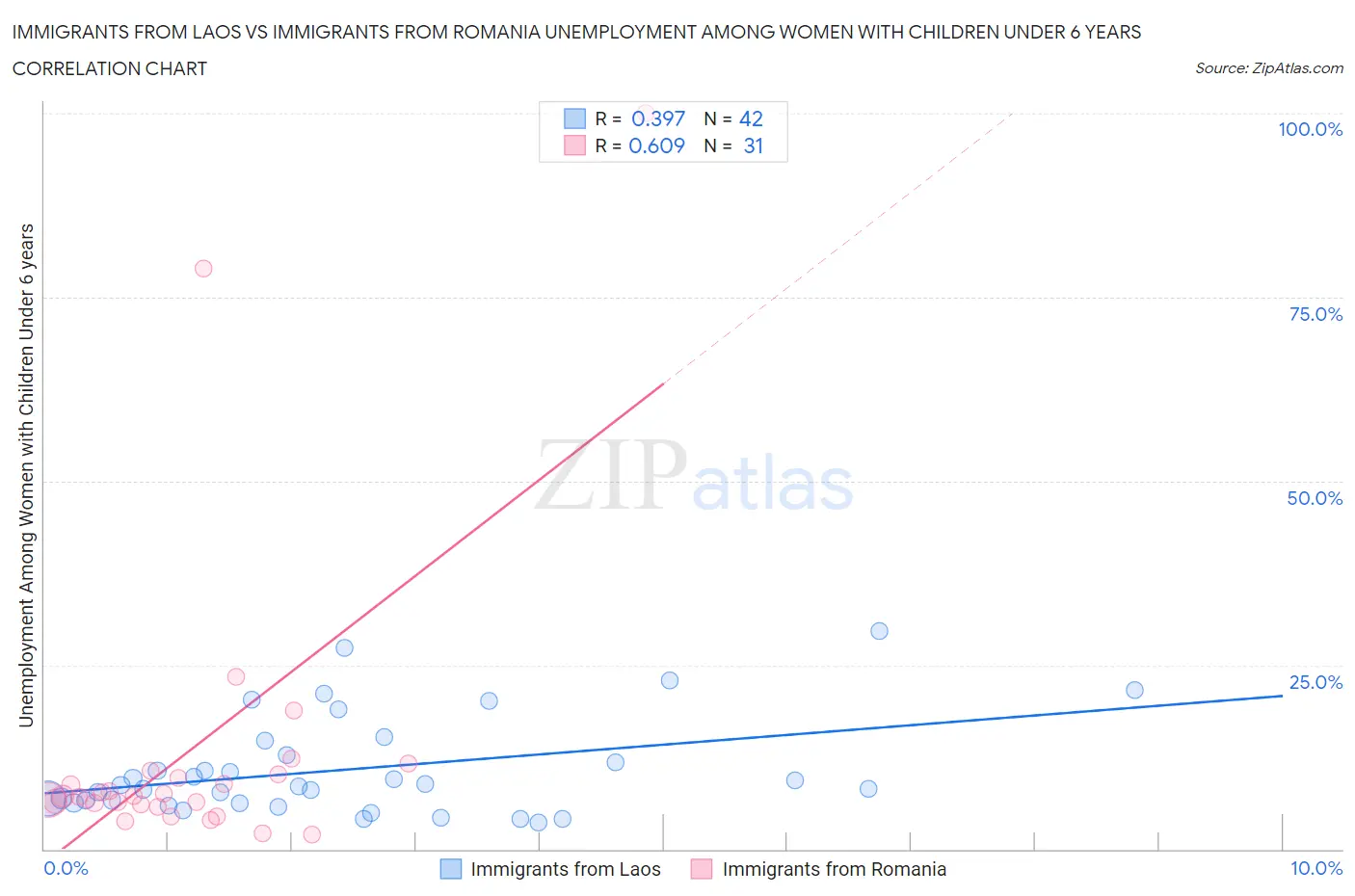 Immigrants from Laos vs Immigrants from Romania Unemployment Among Women with Children Under 6 years