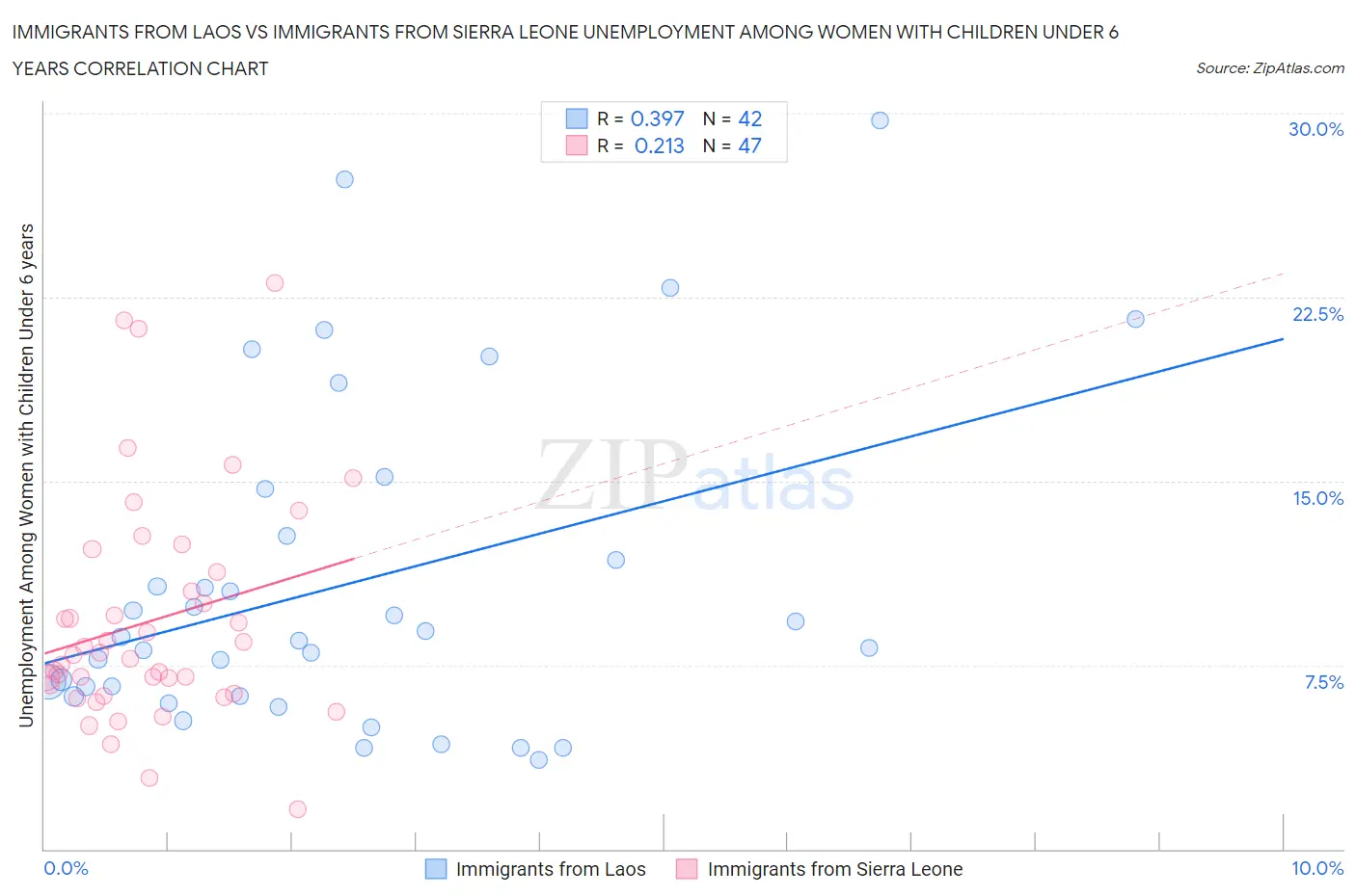 Immigrants from Laos vs Immigrants from Sierra Leone Unemployment Among Women with Children Under 6 years