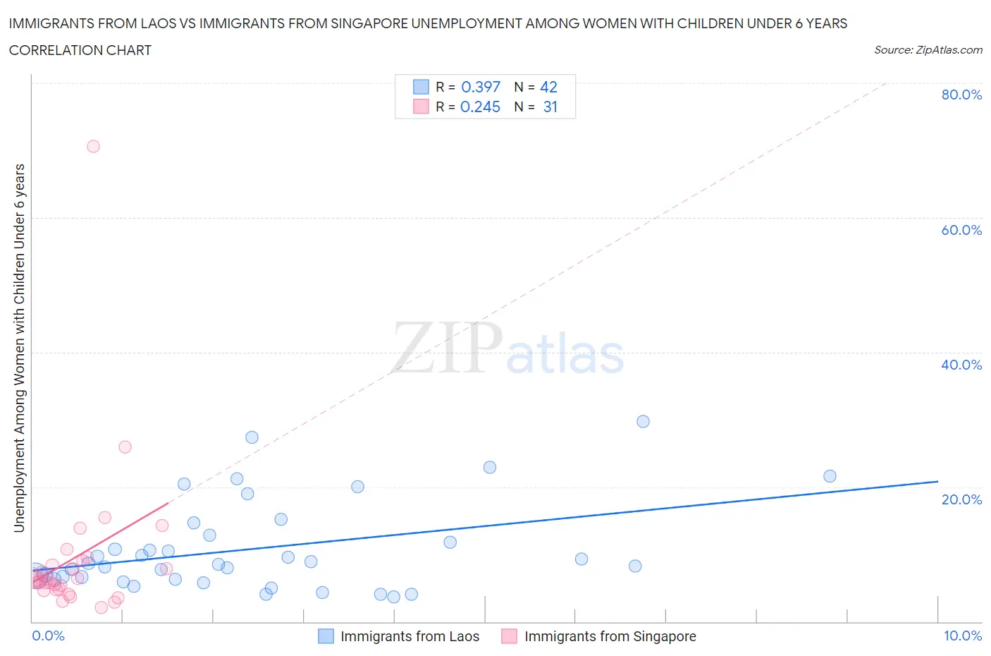 Immigrants from Laos vs Immigrants from Singapore Unemployment Among Women with Children Under 6 years