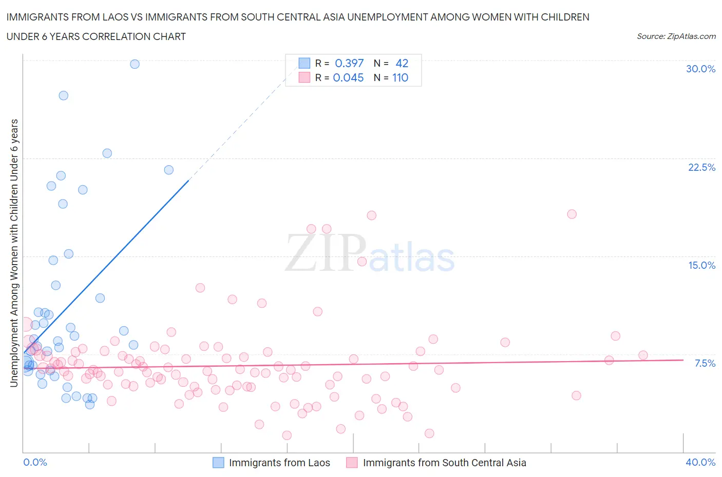 Immigrants from Laos vs Immigrants from South Central Asia Unemployment Among Women with Children Under 6 years