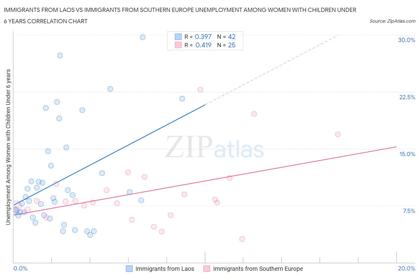 Immigrants from Laos vs Immigrants from Southern Europe Unemployment Among Women with Children Under 6 years