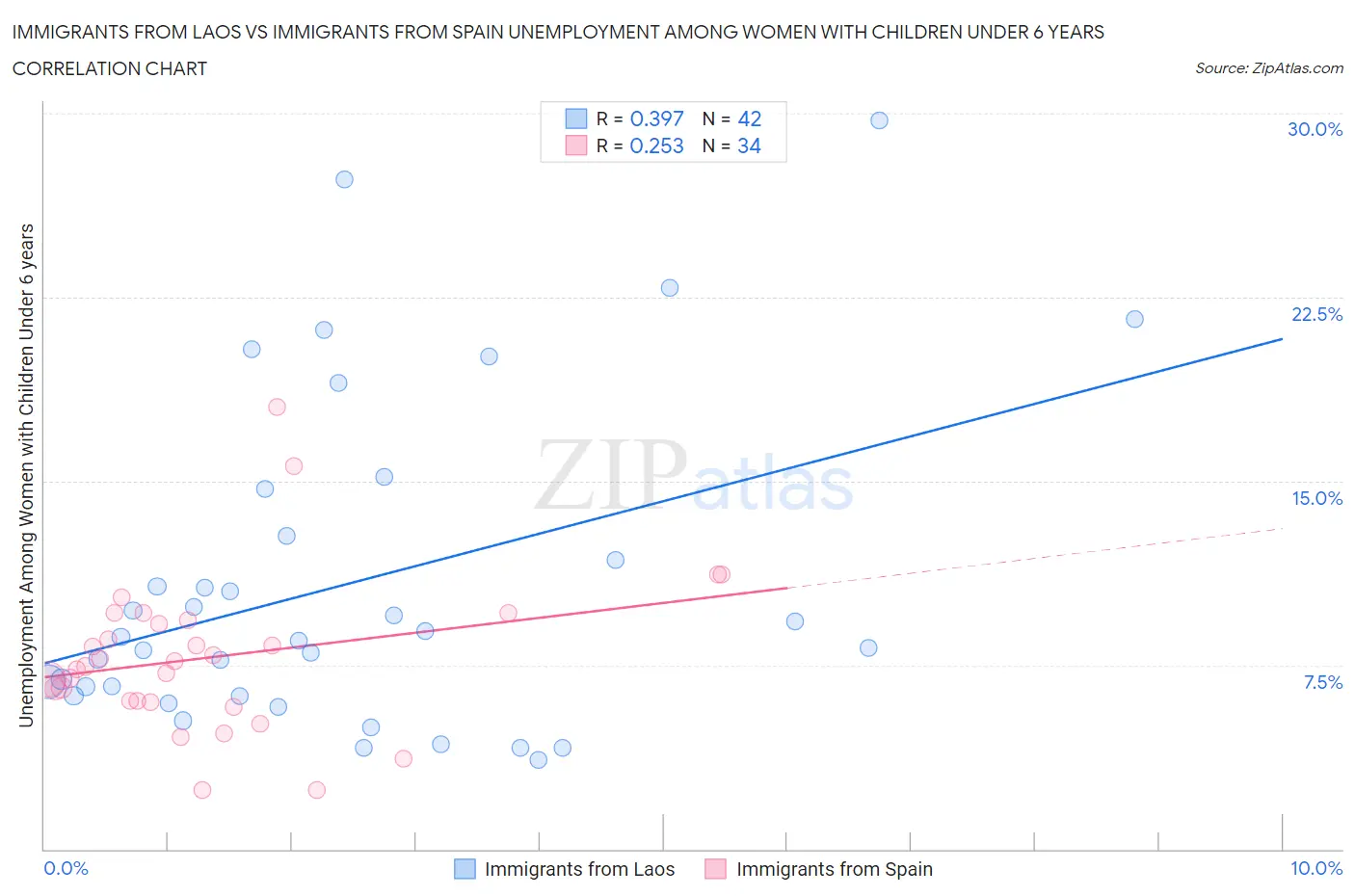 Immigrants from Laos vs Immigrants from Spain Unemployment Among Women with Children Under 6 years