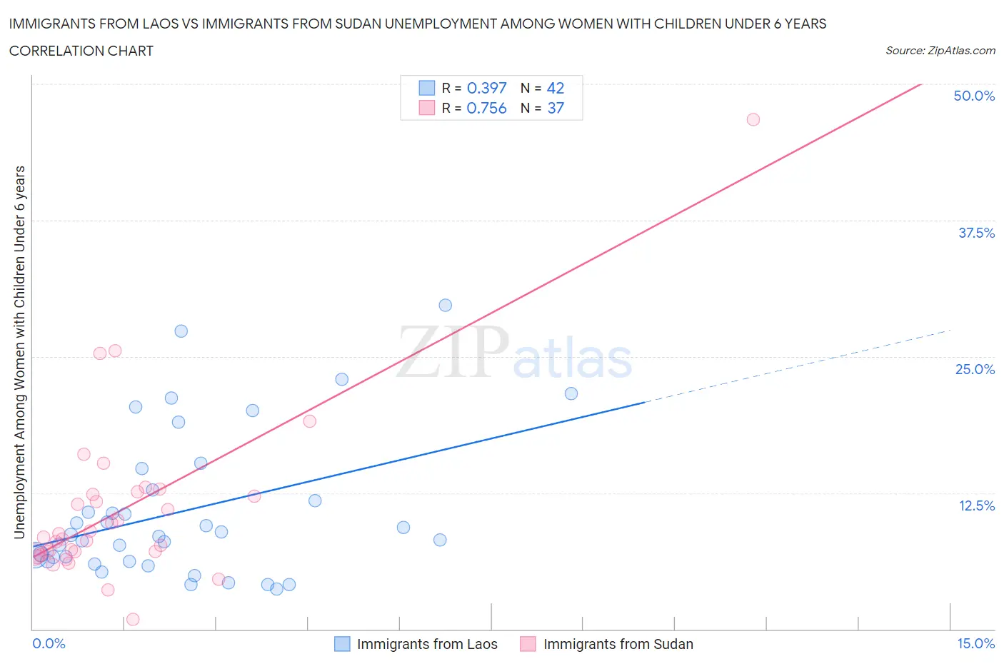 Immigrants from Laos vs Immigrants from Sudan Unemployment Among Women with Children Under 6 years