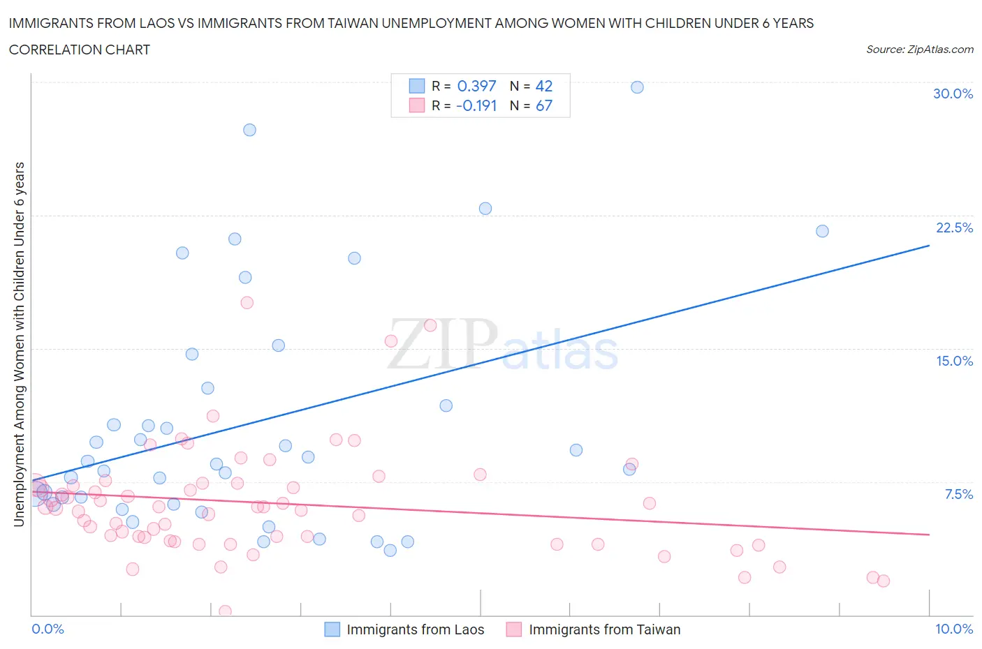 Immigrants from Laos vs Immigrants from Taiwan Unemployment Among Women with Children Under 6 years