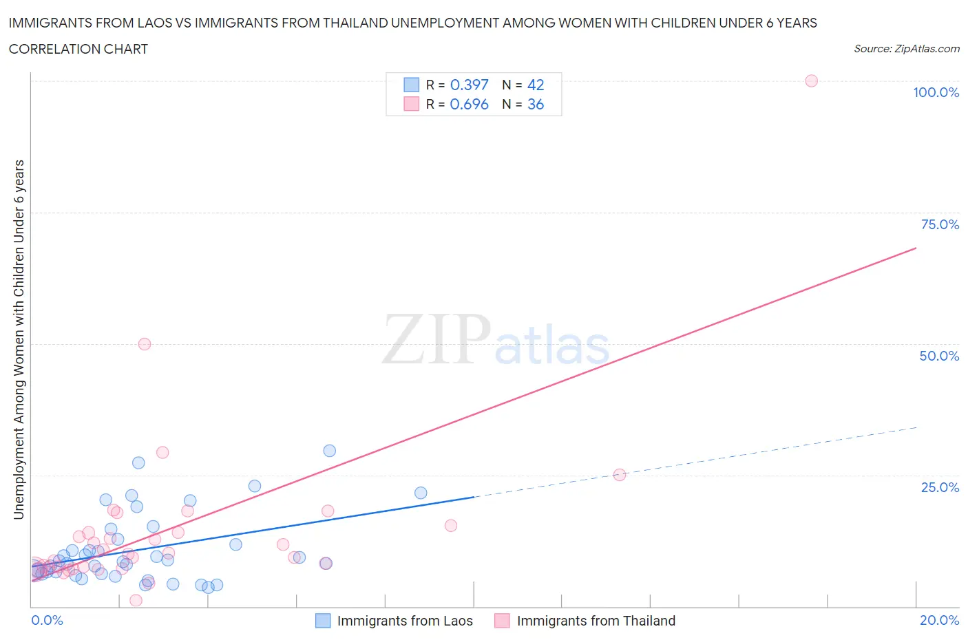 Immigrants from Laos vs Immigrants from Thailand Unemployment Among Women with Children Under 6 years