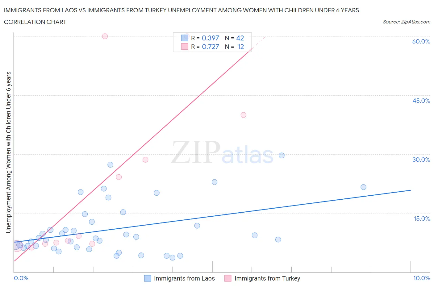 Immigrants from Laos vs Immigrants from Turkey Unemployment Among Women with Children Under 6 years