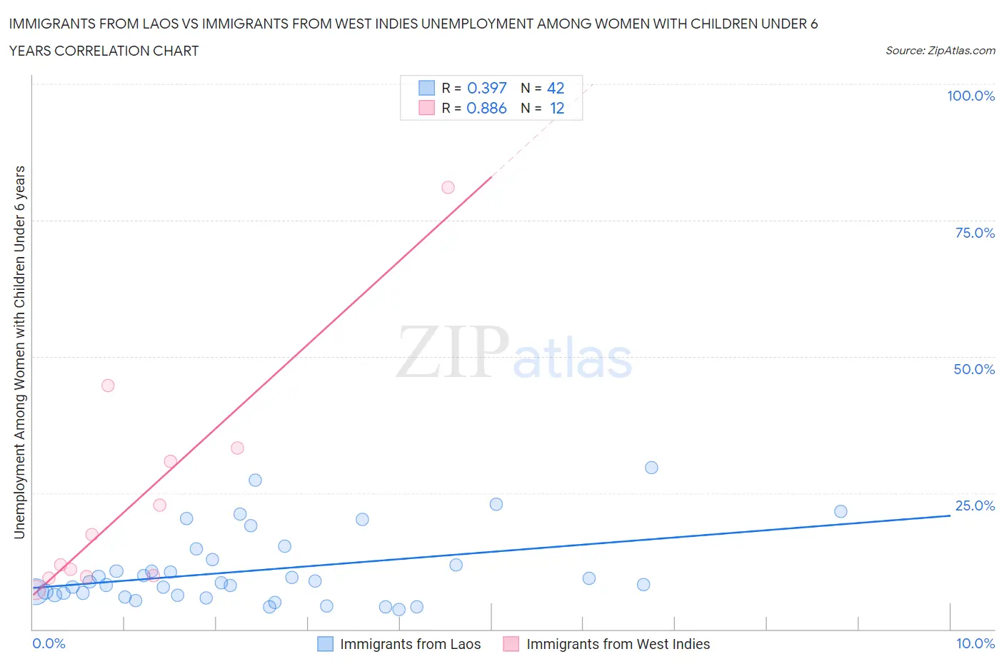 Immigrants from Laos vs Immigrants from West Indies Unemployment Among Women with Children Under 6 years