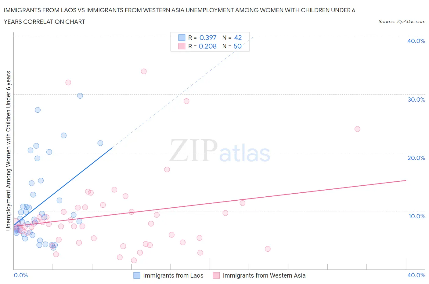Immigrants from Laos vs Immigrants from Western Asia Unemployment Among Women with Children Under 6 years