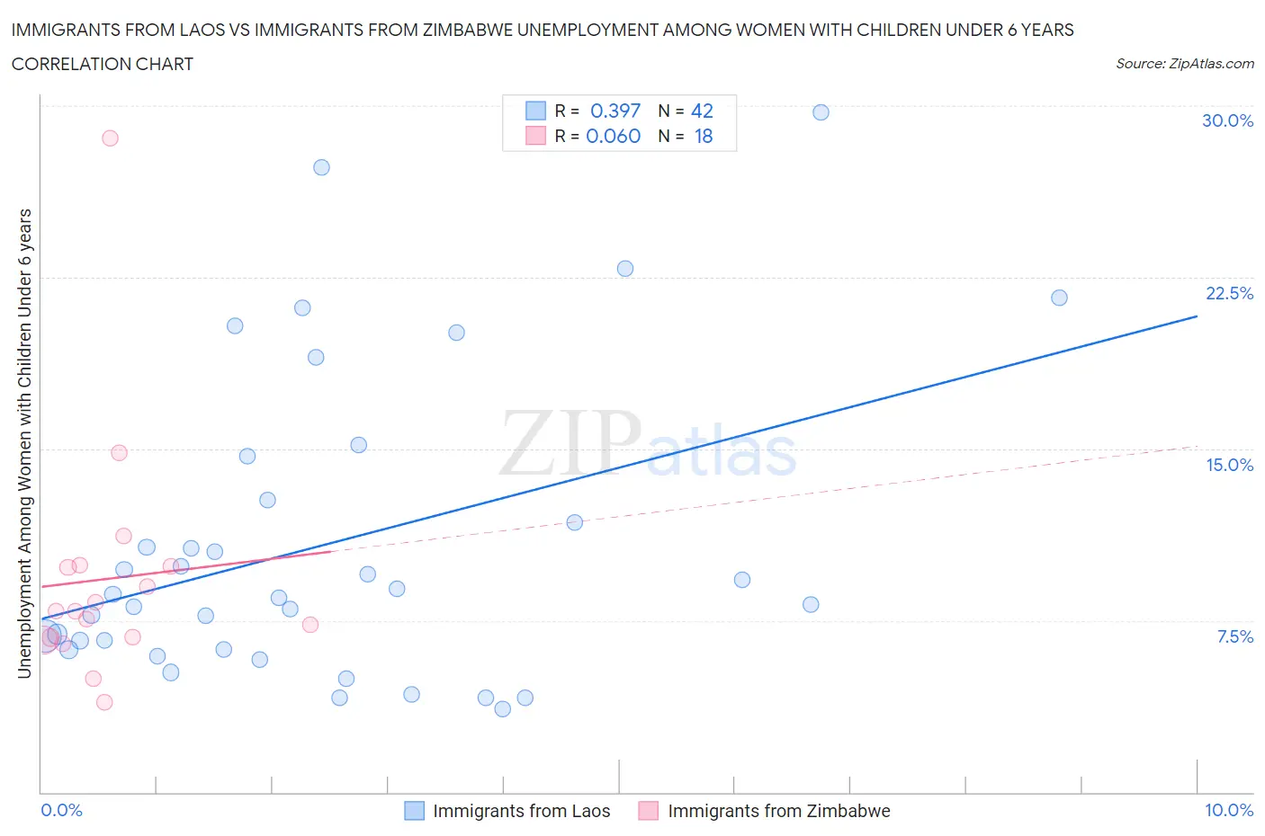 Immigrants from Laos vs Immigrants from Zimbabwe Unemployment Among Women with Children Under 6 years