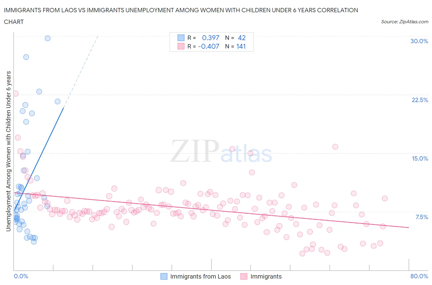 Immigrants from Laos vs Immigrants Unemployment Among Women with Children Under 6 years