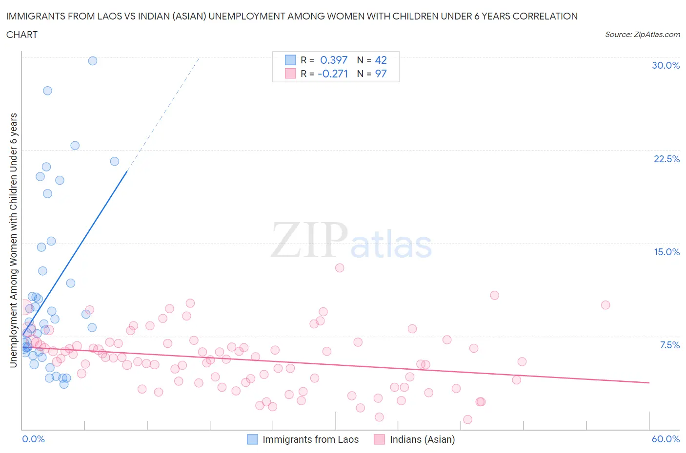 Immigrants from Laos vs Indian (Asian) Unemployment Among Women with Children Under 6 years