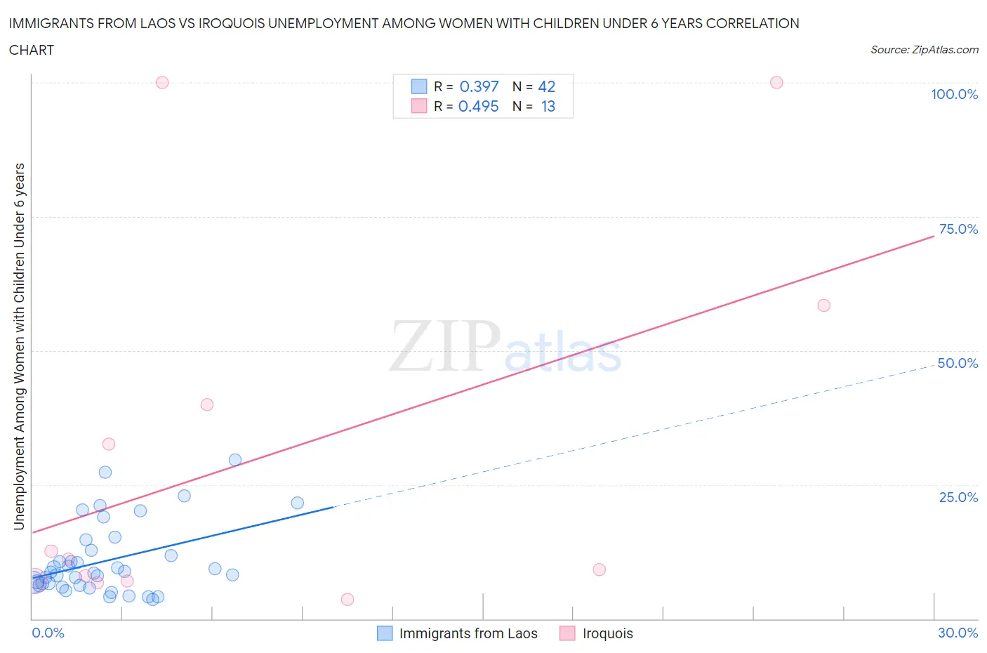 Immigrants from Laos vs Iroquois Unemployment Among Women with Children Under 6 years