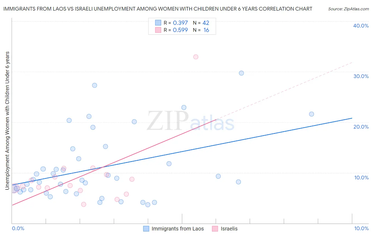 Immigrants from Laos vs Israeli Unemployment Among Women with Children Under 6 years