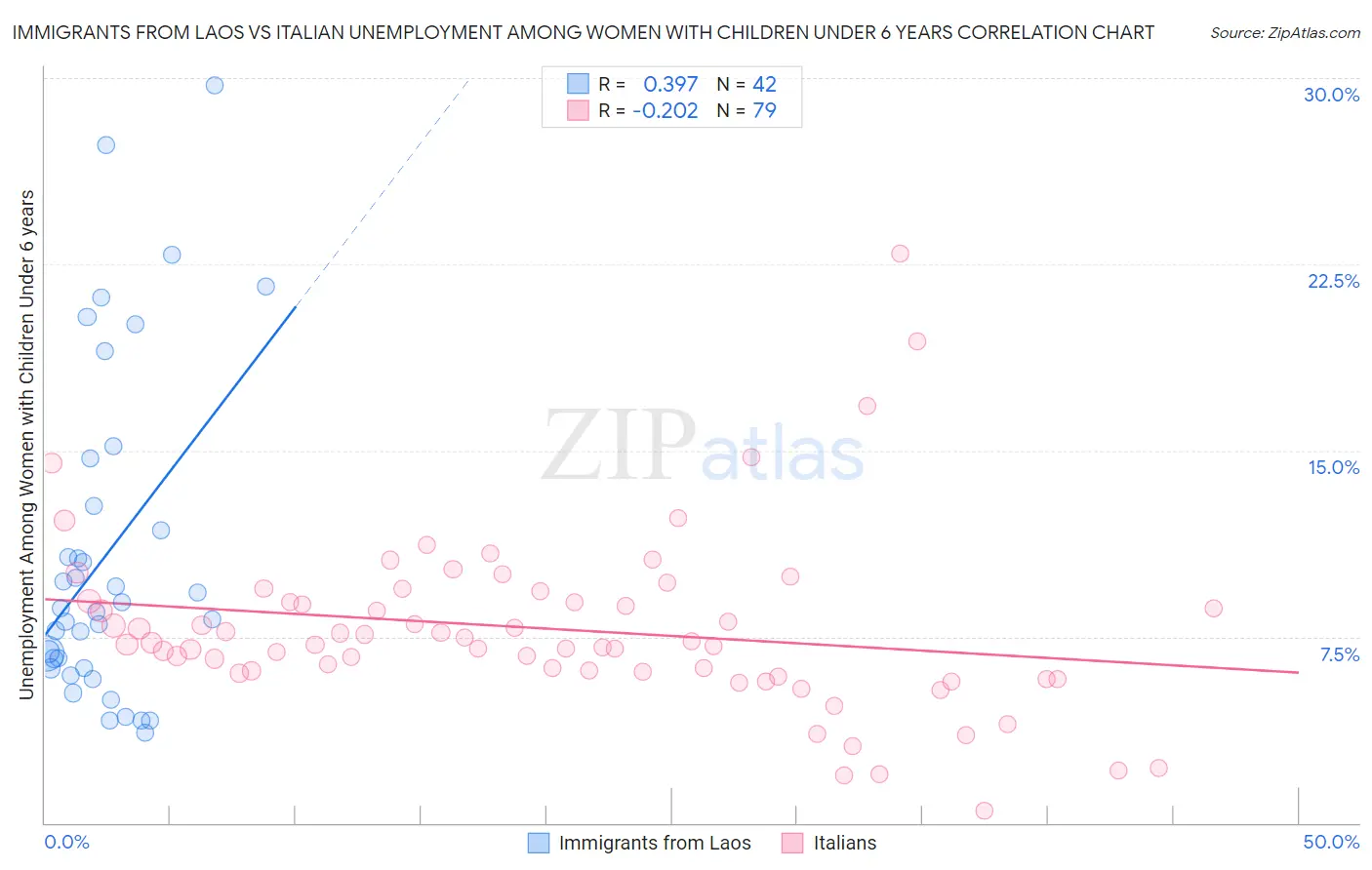 Immigrants from Laos vs Italian Unemployment Among Women with Children Under 6 years