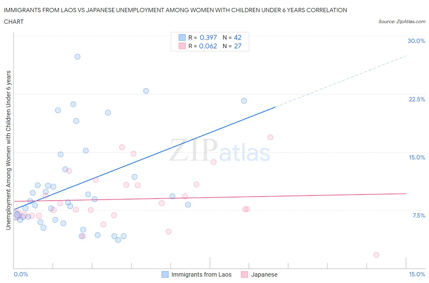 Immigrants from Laos vs Japanese Unemployment Among Women with Children Under 6 years