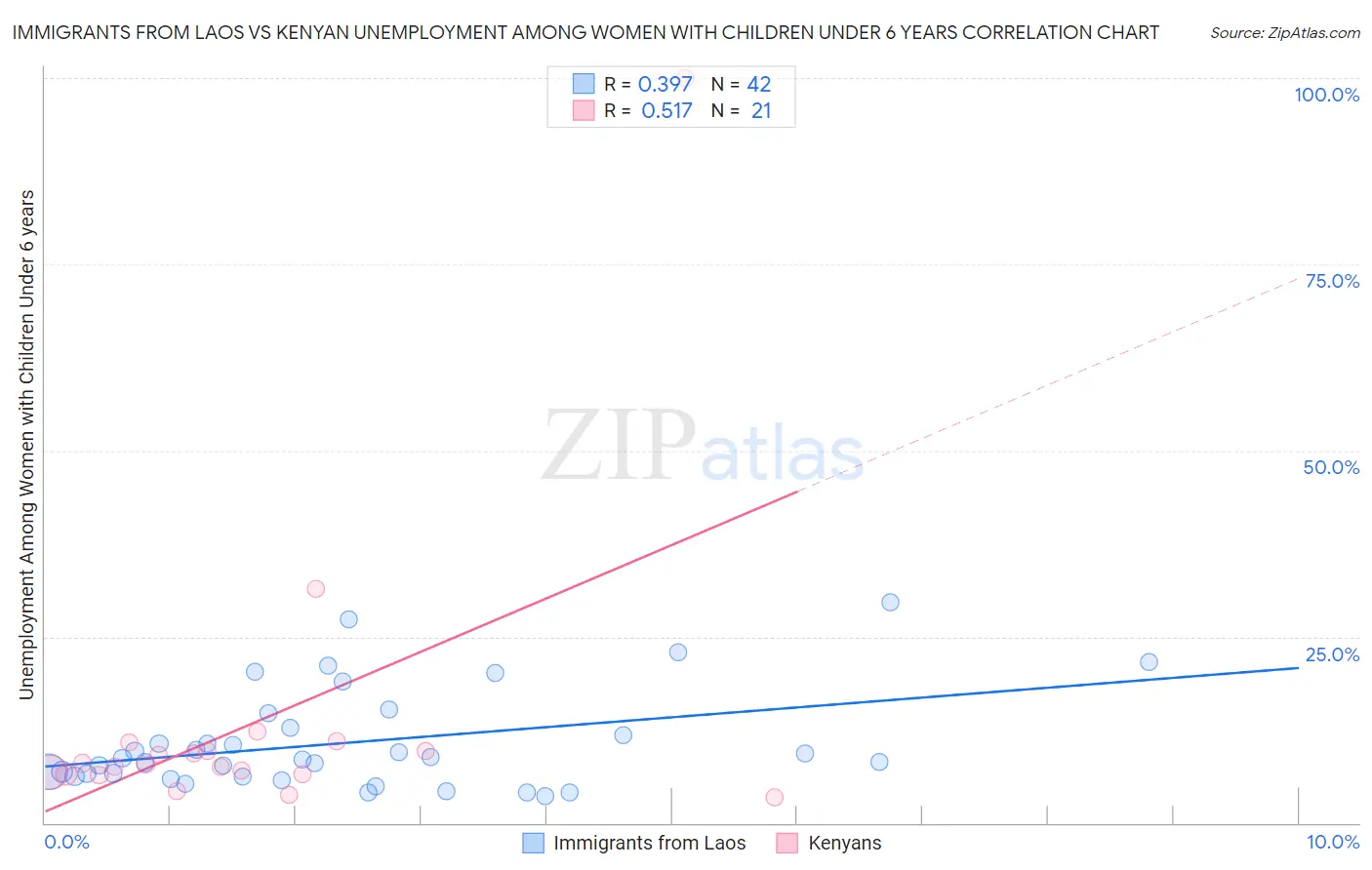 Immigrants from Laos vs Kenyan Unemployment Among Women with Children Under 6 years