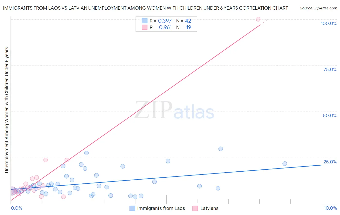 Immigrants from Laos vs Latvian Unemployment Among Women with Children Under 6 years