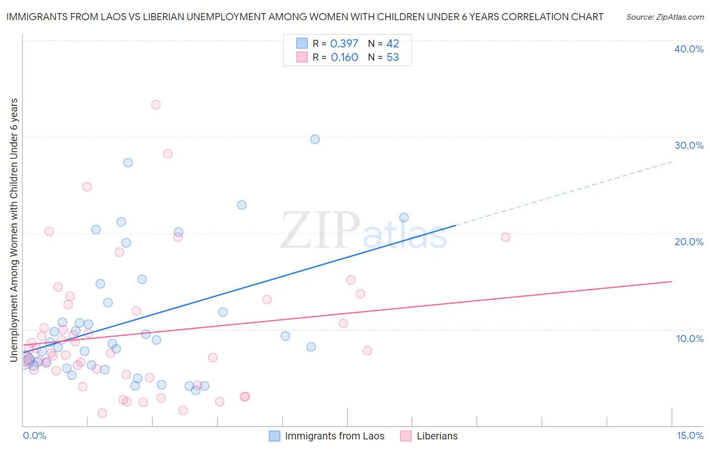 Immigrants from Laos vs Liberian Unemployment Among Women with Children Under 6 years