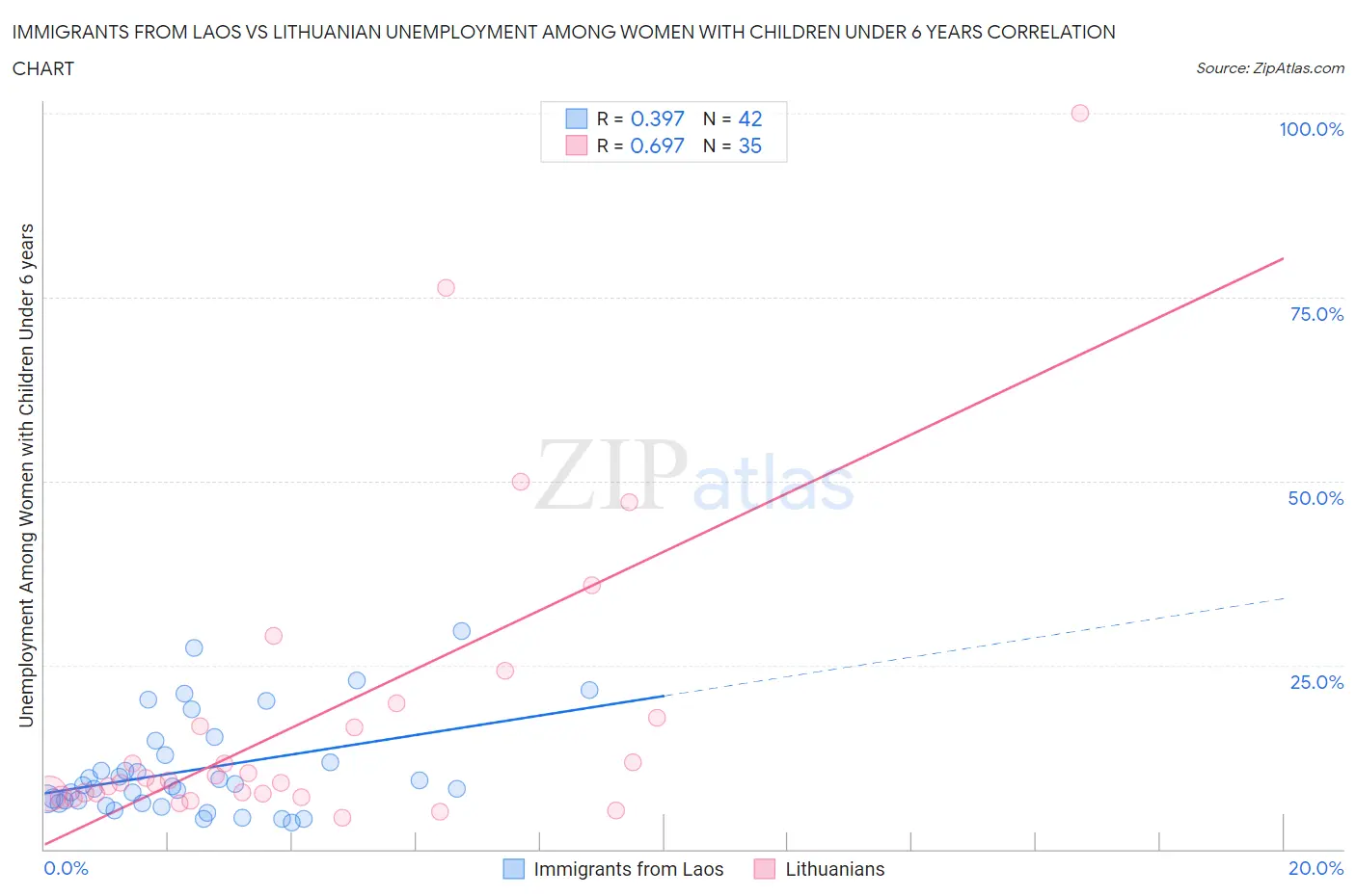Immigrants from Laos vs Lithuanian Unemployment Among Women with Children Under 6 years