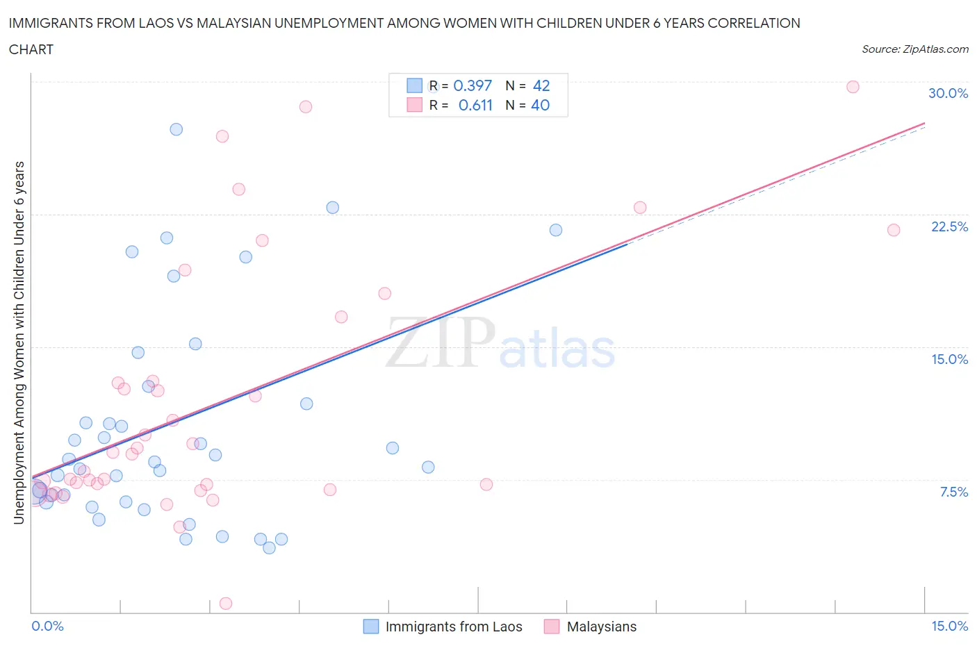 Immigrants from Laos vs Malaysian Unemployment Among Women with Children Under 6 years