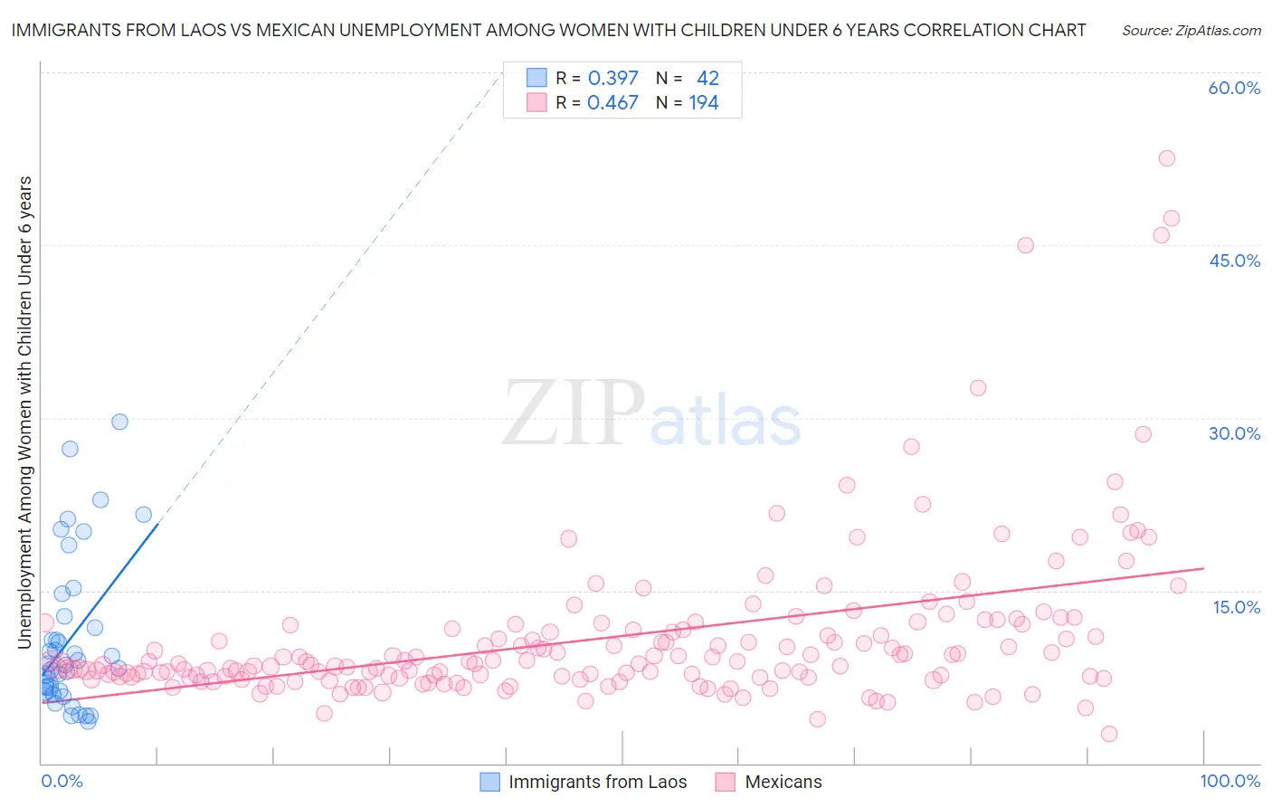 Immigrants from Laos vs Mexican Unemployment Among Women with Children Under 6 years