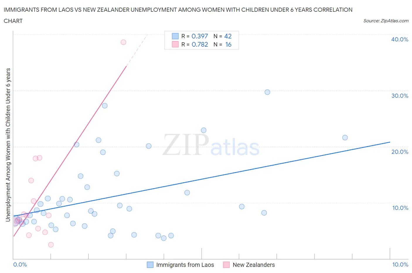 Immigrants from Laos vs New Zealander Unemployment Among Women with Children Under 6 years