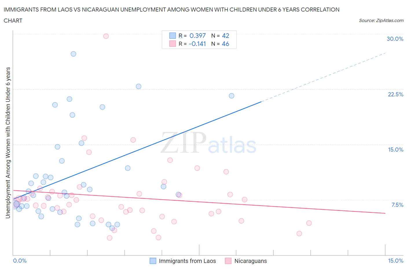 Immigrants from Laos vs Nicaraguan Unemployment Among Women with Children Under 6 years