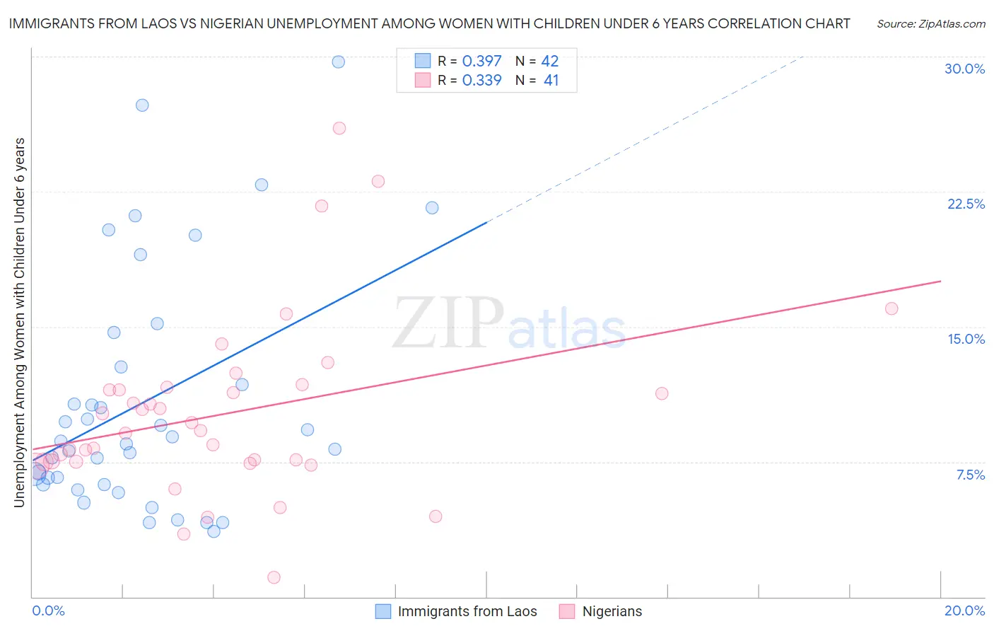 Immigrants from Laos vs Nigerian Unemployment Among Women with Children Under 6 years