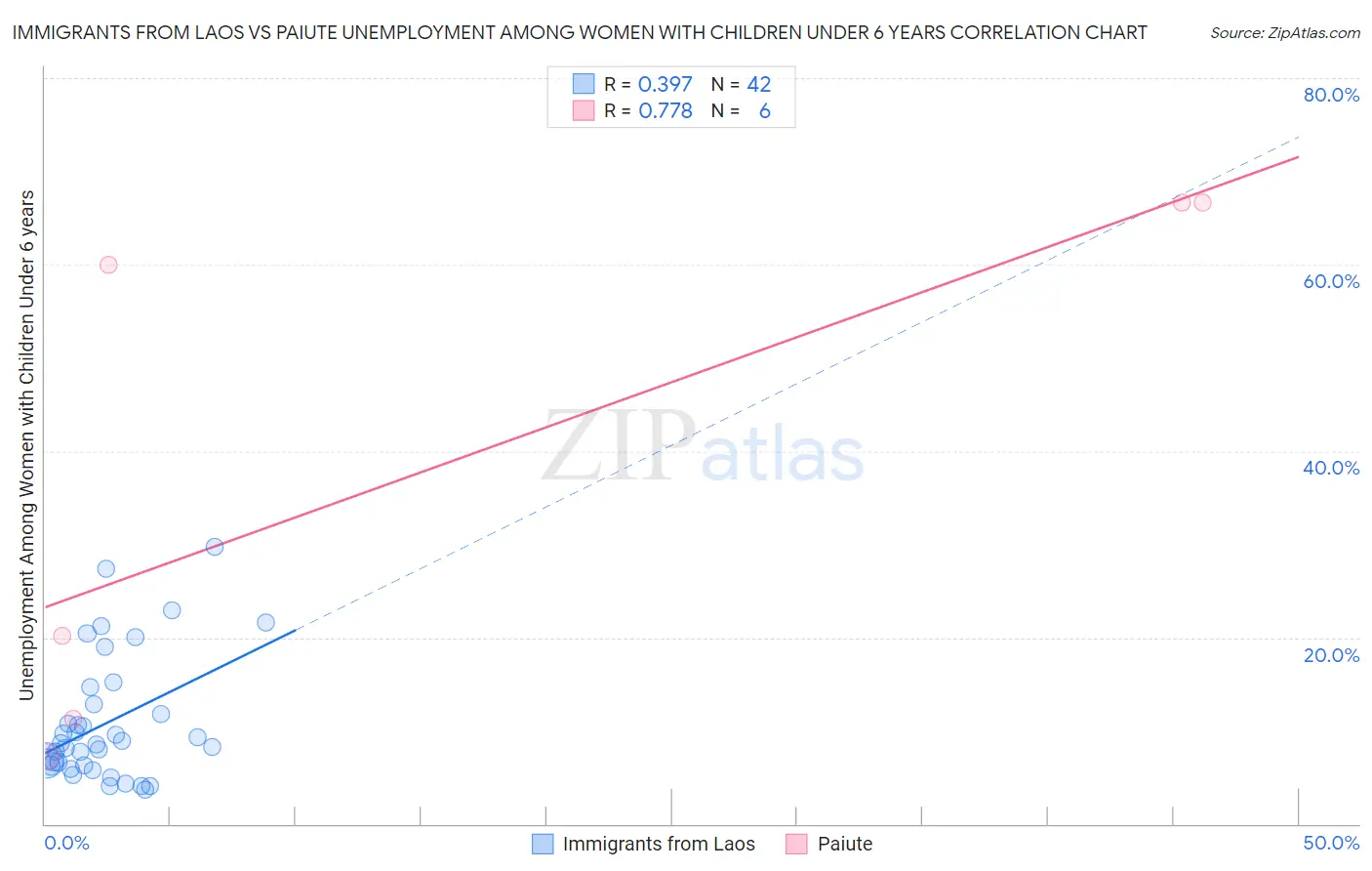 Immigrants from Laos vs Paiute Unemployment Among Women with Children Under 6 years