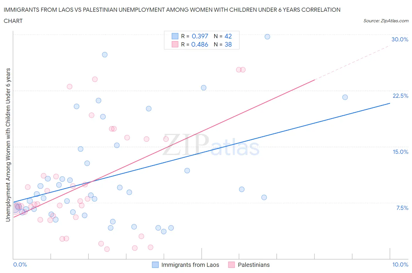 Immigrants from Laos vs Palestinian Unemployment Among Women with Children Under 6 years