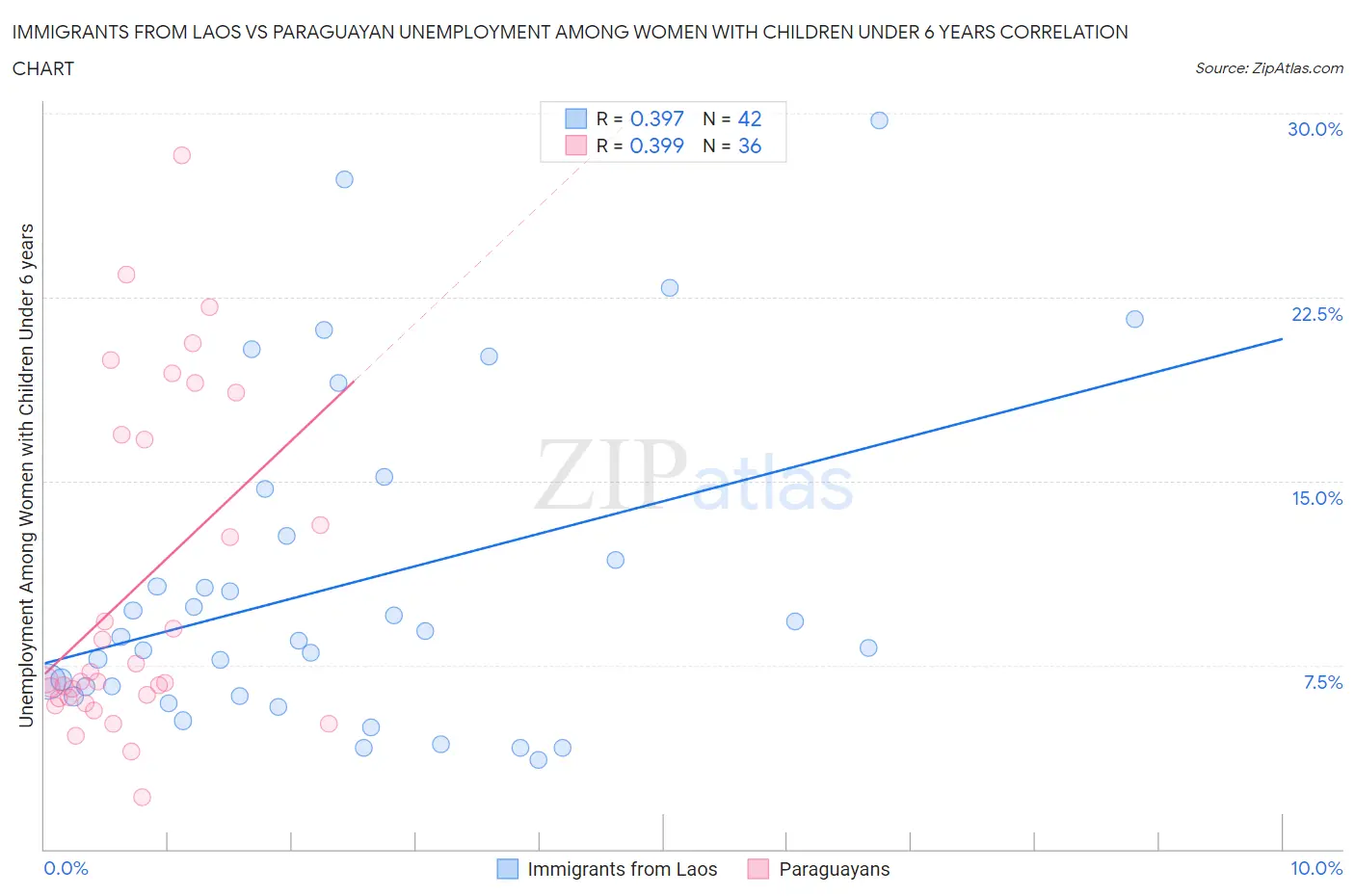 Immigrants from Laos vs Paraguayan Unemployment Among Women with Children Under 6 years