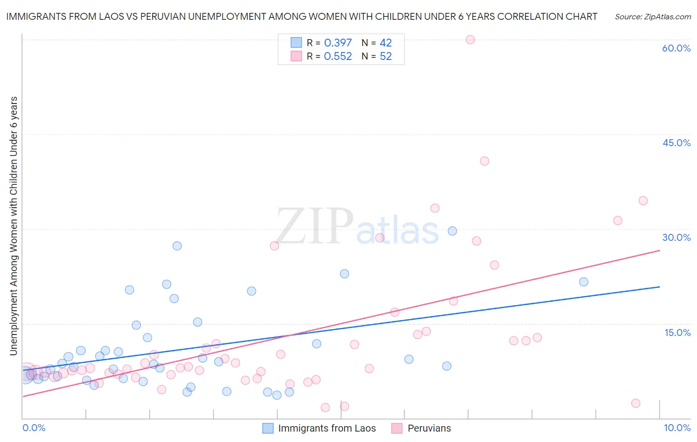 Immigrants from Laos vs Peruvian Unemployment Among Women with Children Under 6 years