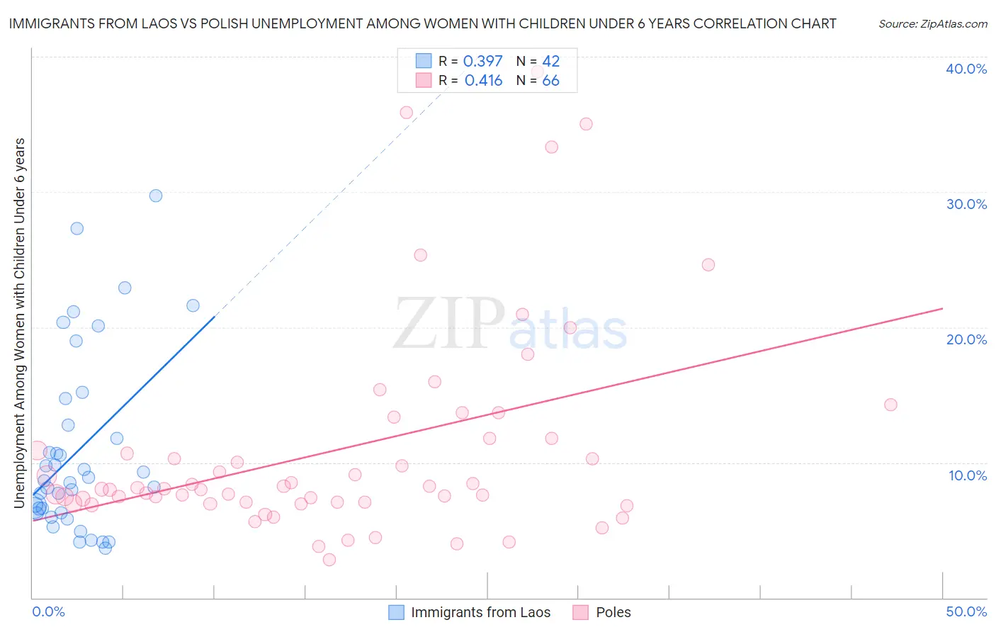 Immigrants from Laos vs Polish Unemployment Among Women with Children Under 6 years