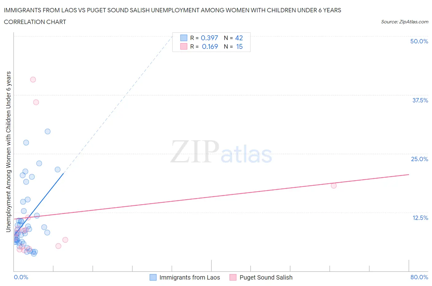 Immigrants from Laos vs Puget Sound Salish Unemployment Among Women with Children Under 6 years
