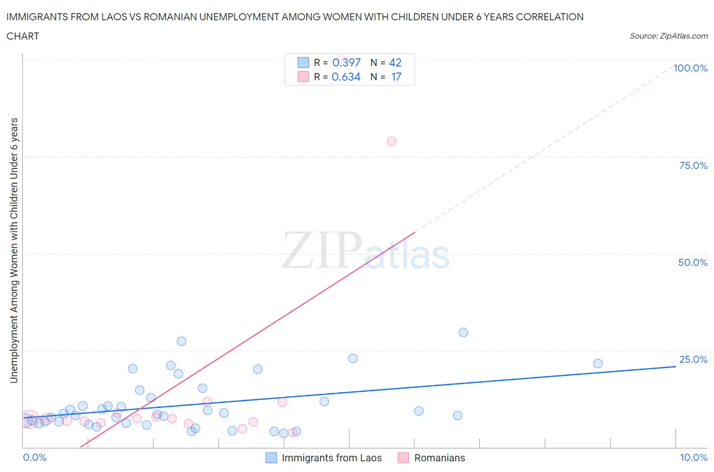 Immigrants from Laos vs Romanian Unemployment Among Women with Children Under 6 years