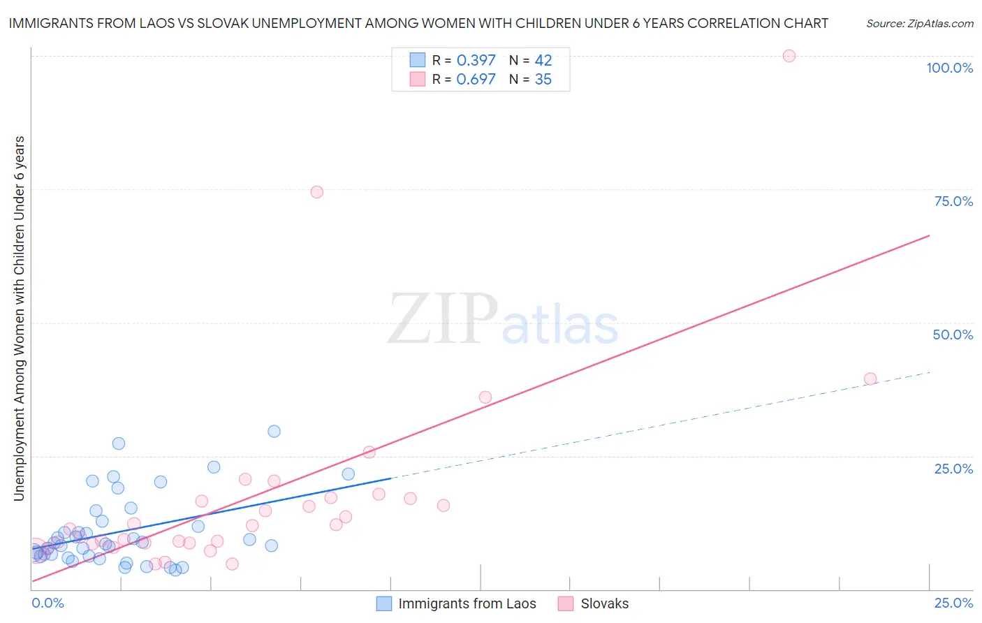 Immigrants from Laos vs Slovak Unemployment Among Women with Children Under 6 years
